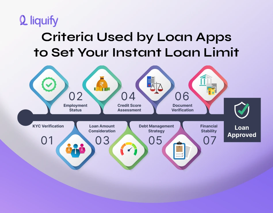 Criteria Used by Loan Apps to Set Your Instant Loan Limit