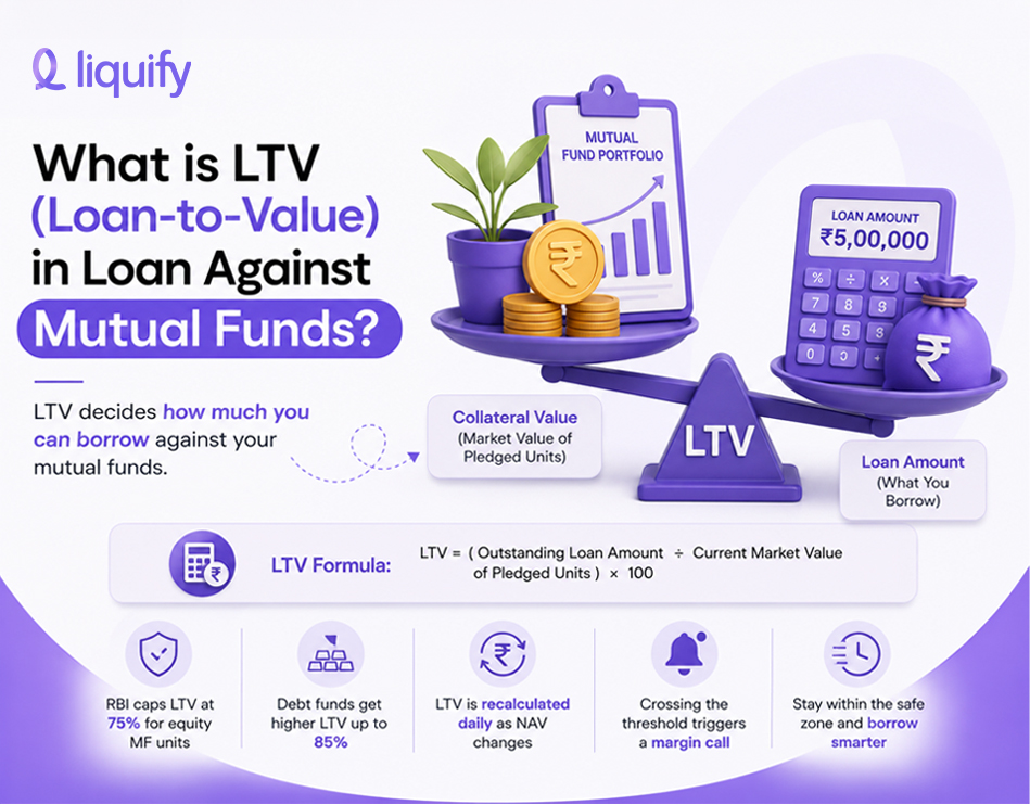 Loan Against Mutual Funds LTV: What It Means and How It Works